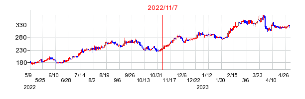 2022年11月7日 15:02前後のの株価チャート